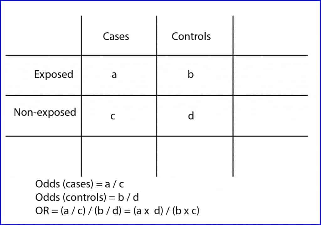 Odds Ratio Science Without Sense double Nonsense