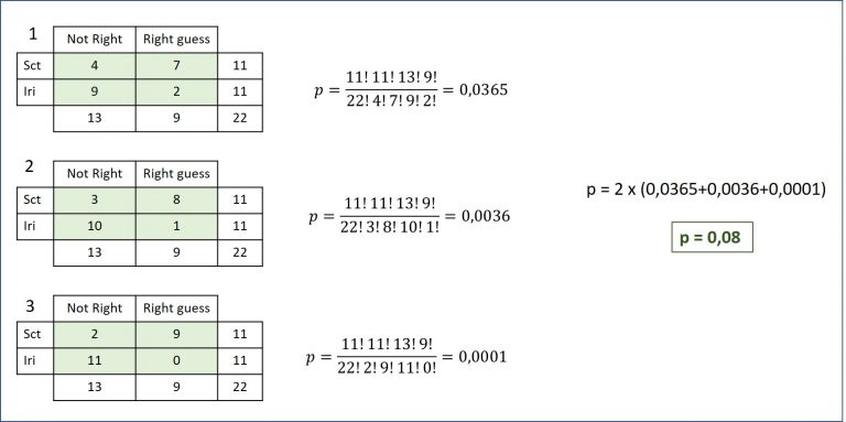 Fisher's Exact Test - Science Without Sense...