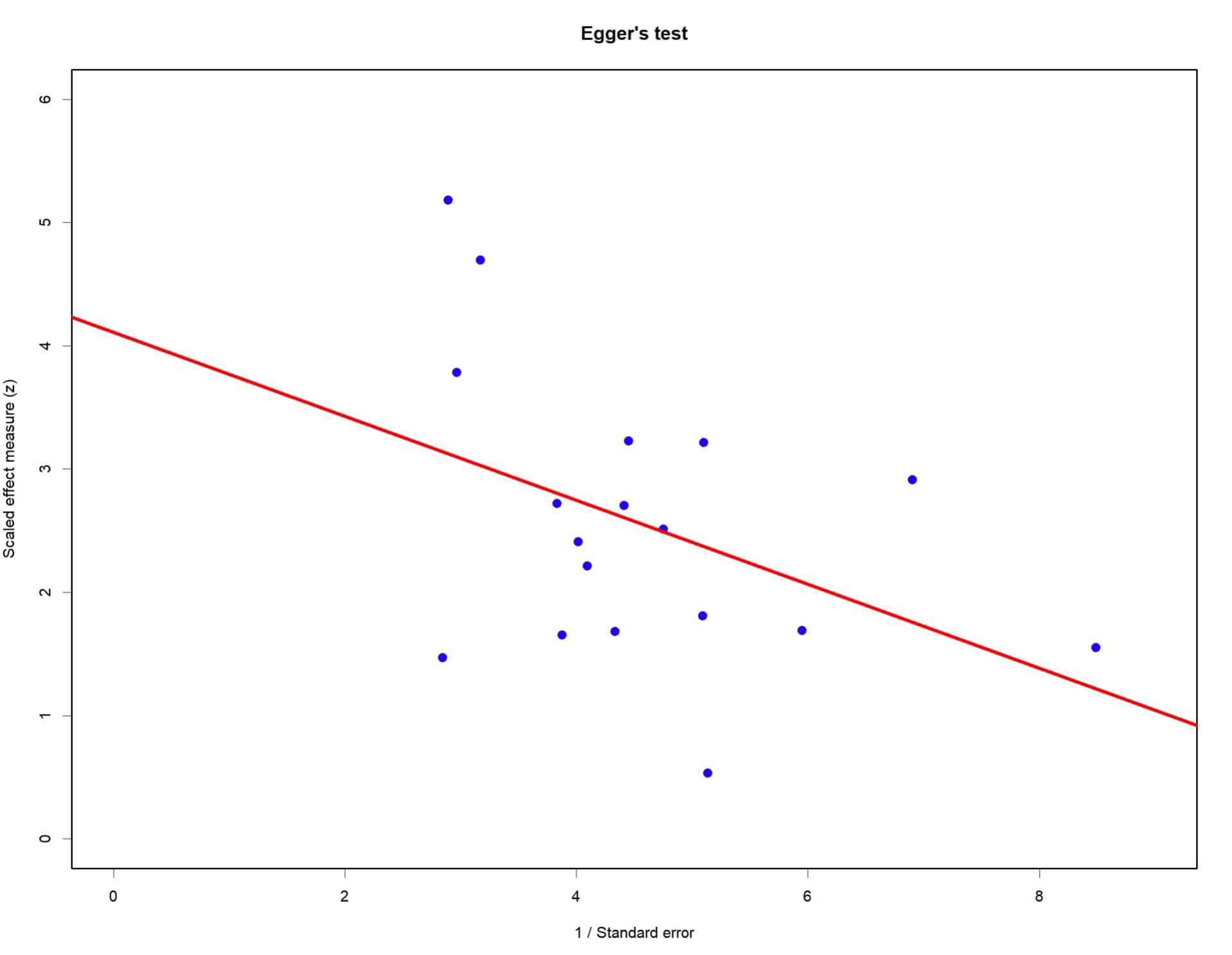 Eggers test