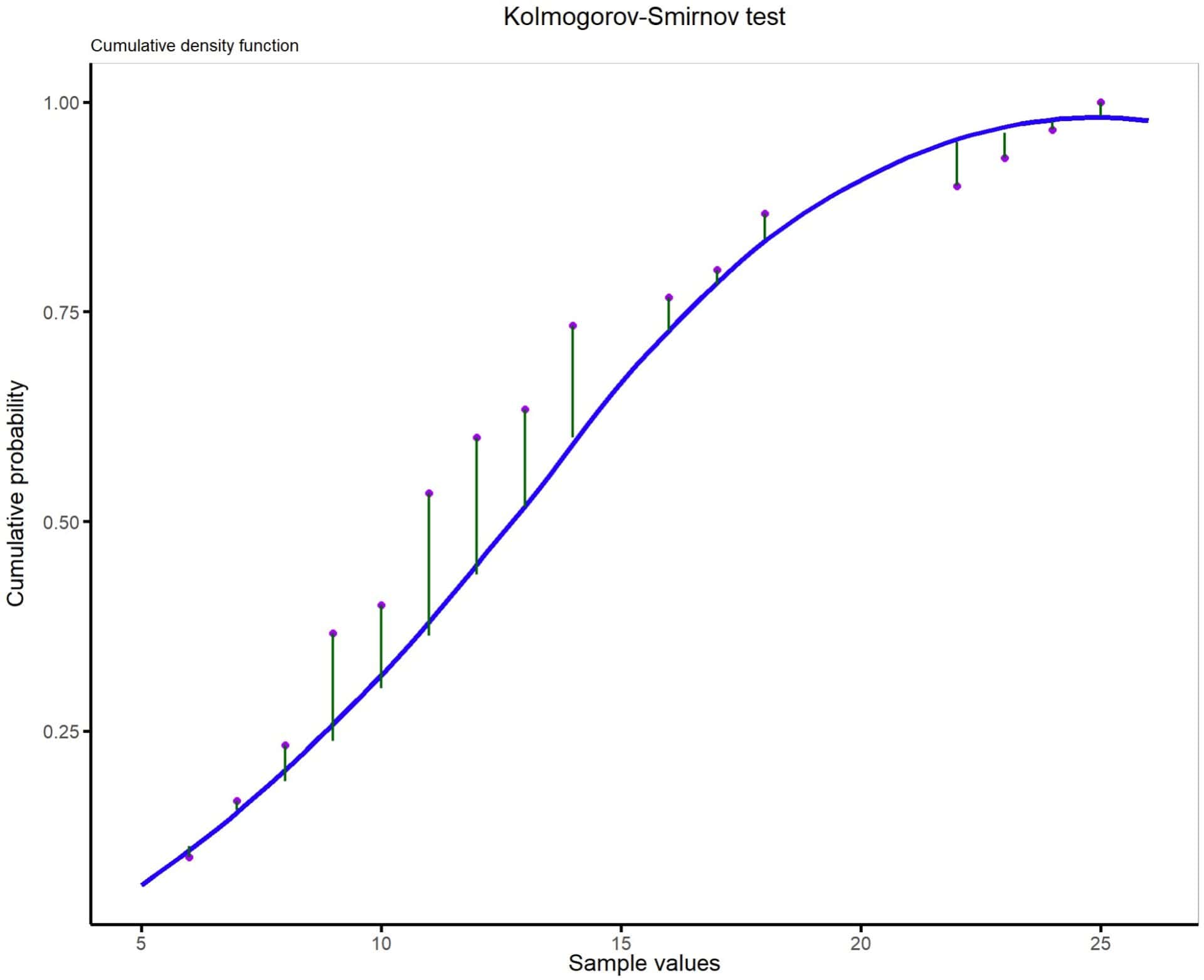 Cumulative density function. Goodness of fit tests to a normal