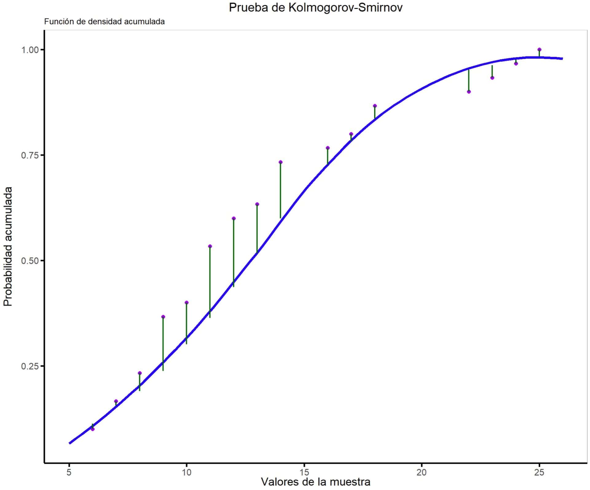 Gráfico de densidad acumulada. Bondad de ajuste a una normal