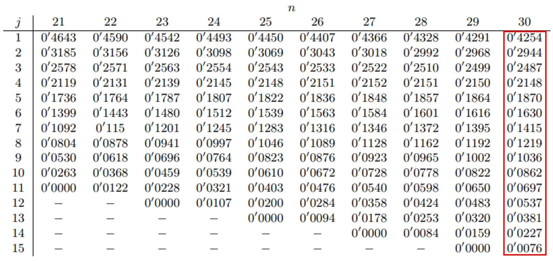 Coefficients to calculate W. Goodness of fit tests to a normal