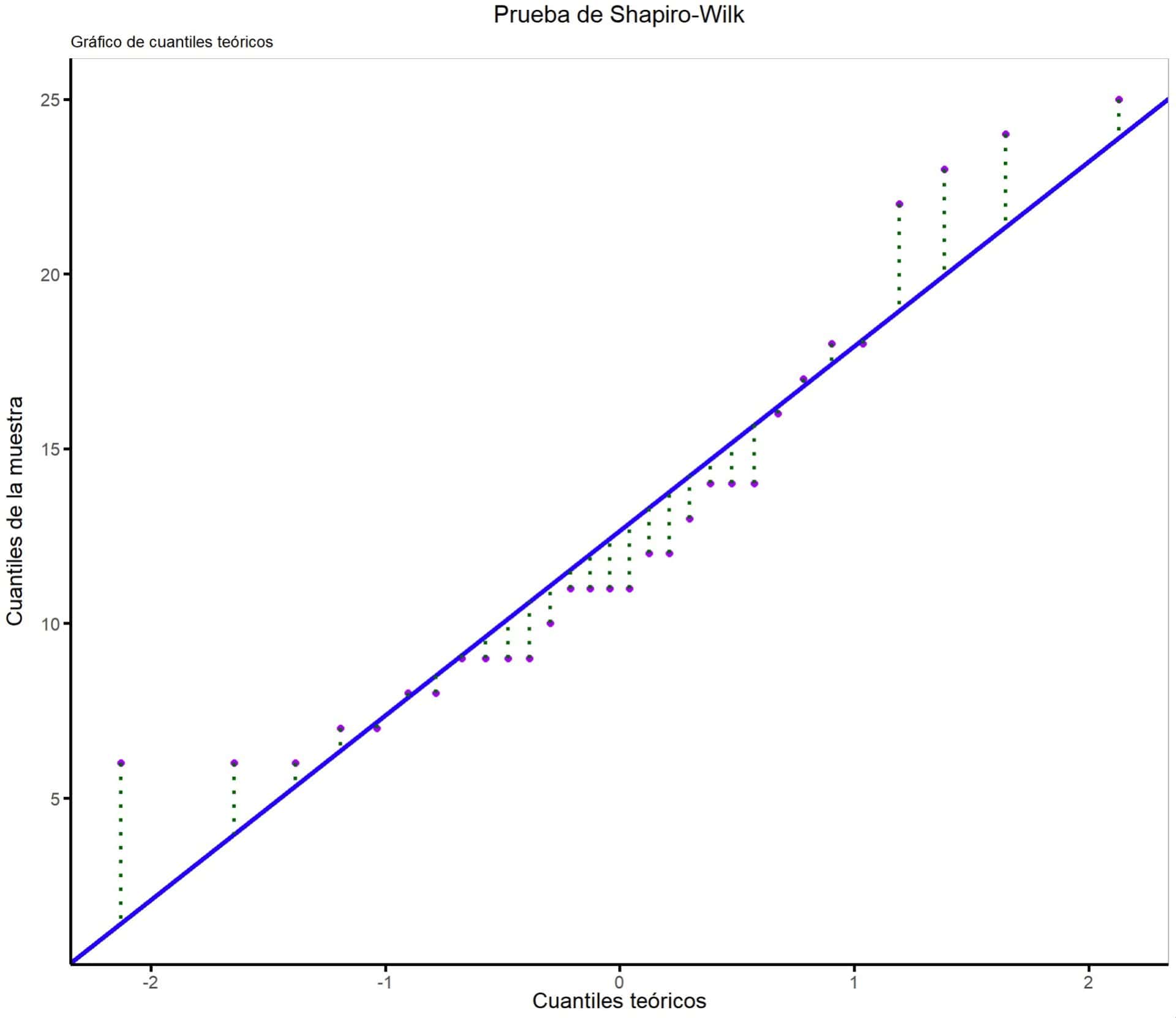 Gráfico de cuantiles teóricos. Bondad de ajuste a una normal