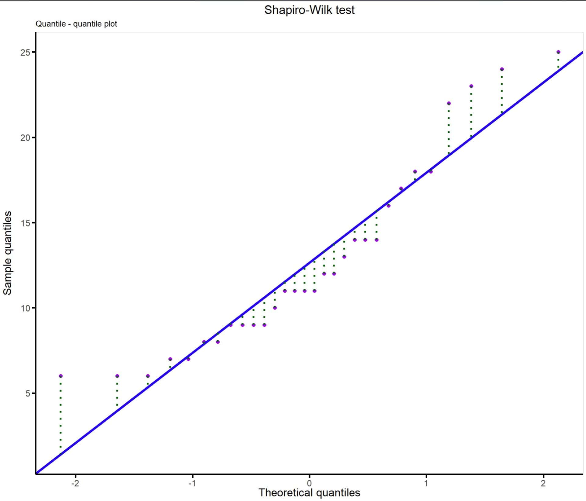 Theoretical quantile graph. Goodness of fit tests to a normal