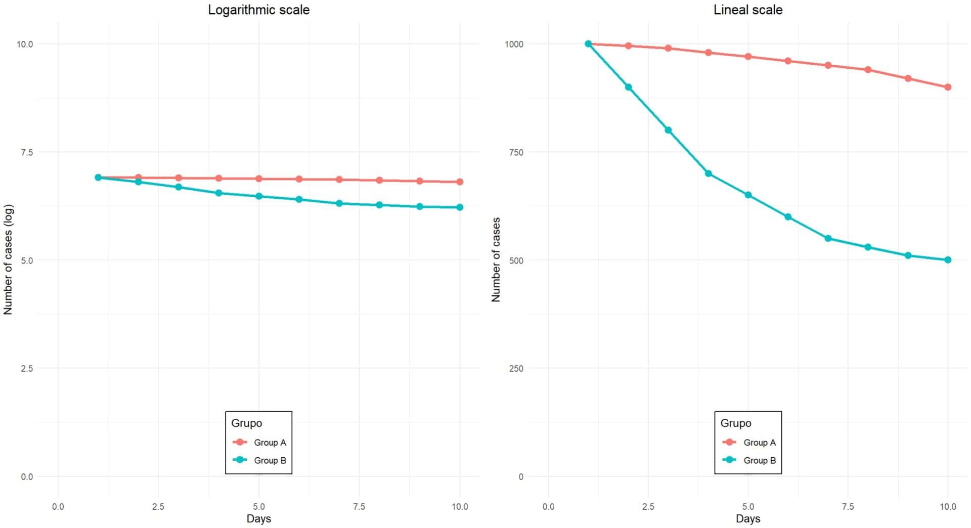 Visual manipulation of data. Modifying the scales of axes.