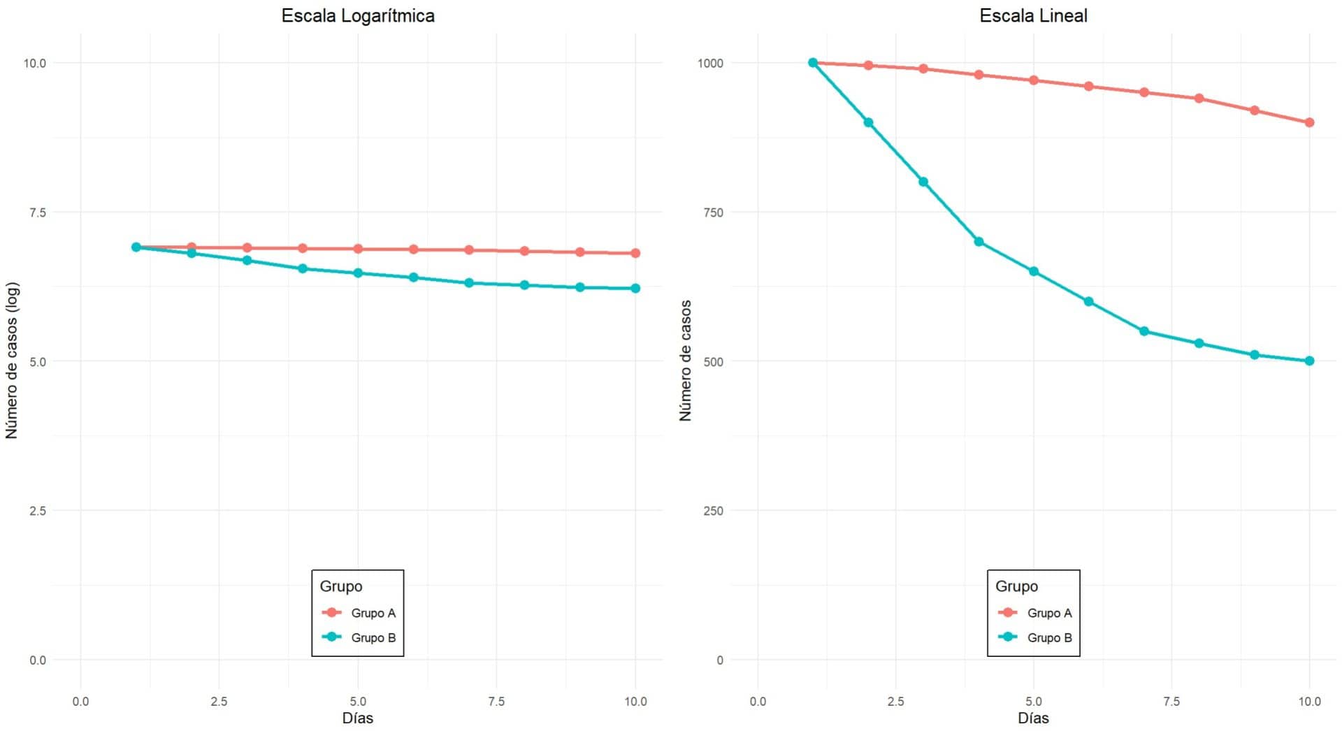 Manipulación visual de los datos. Modifcar la escala de los ejes.