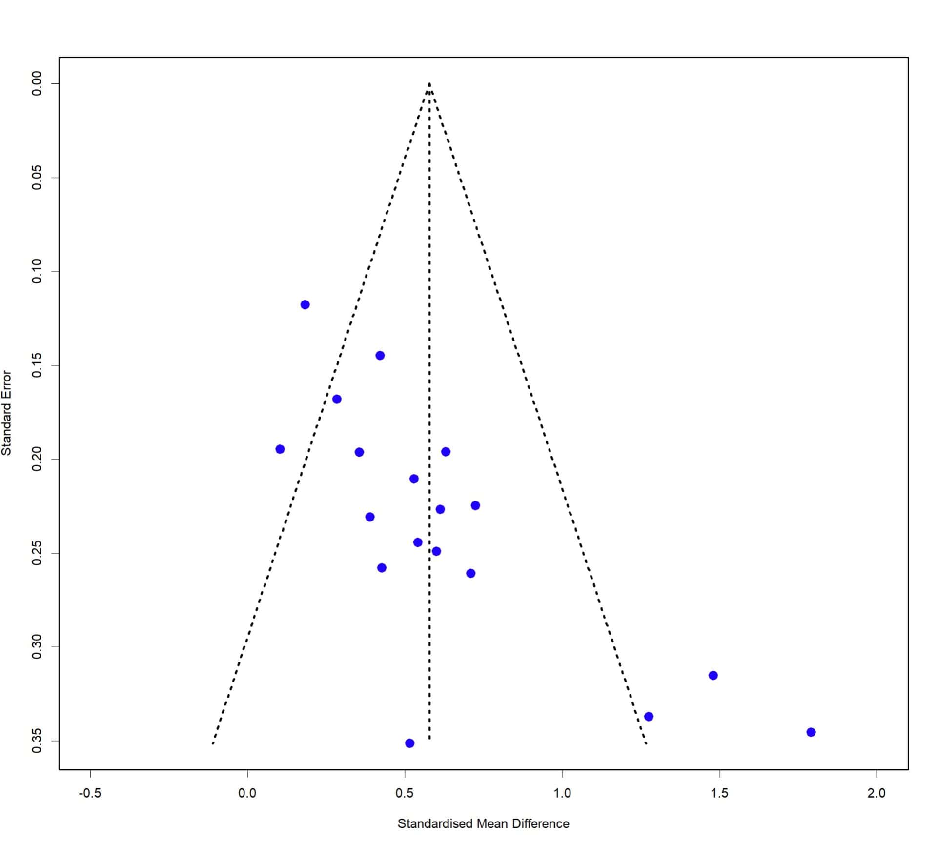 . Gráfico en embudo. Prueba de Egger