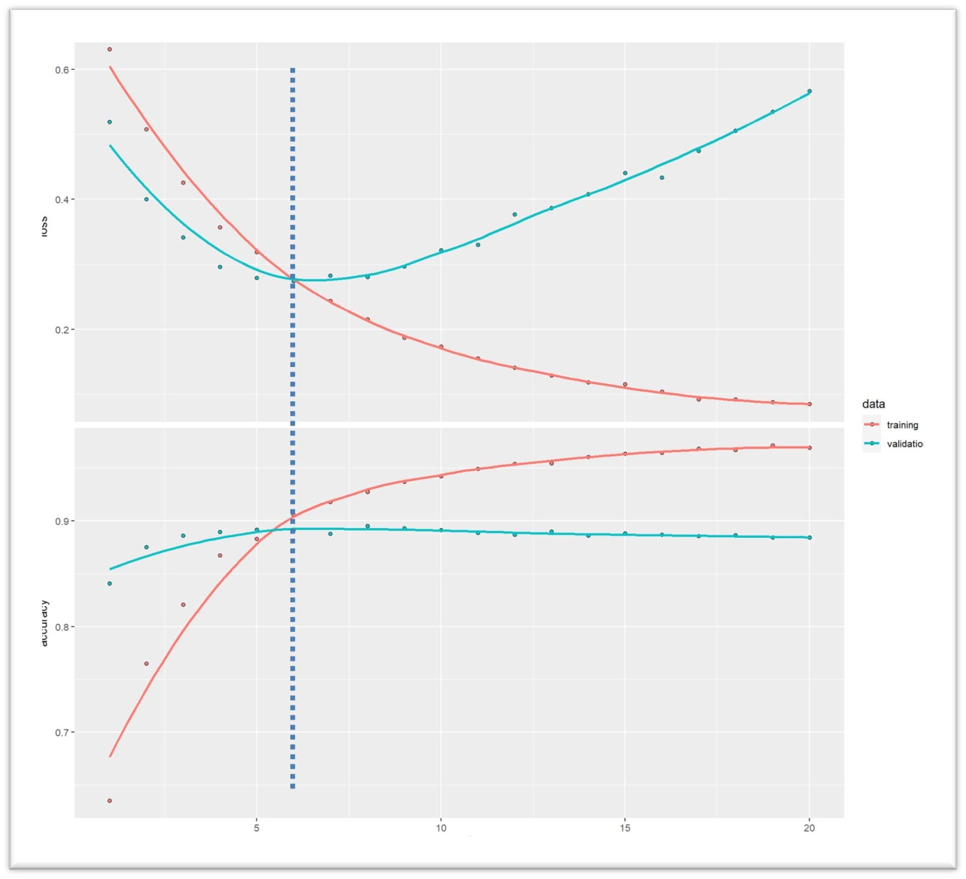 Overfitting