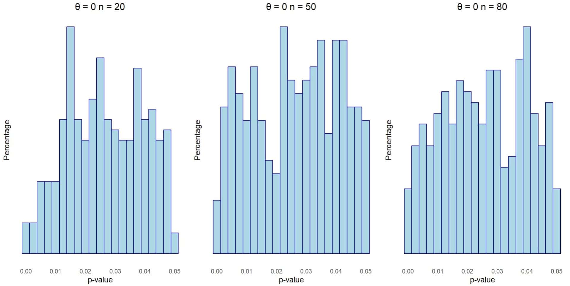 p-curve