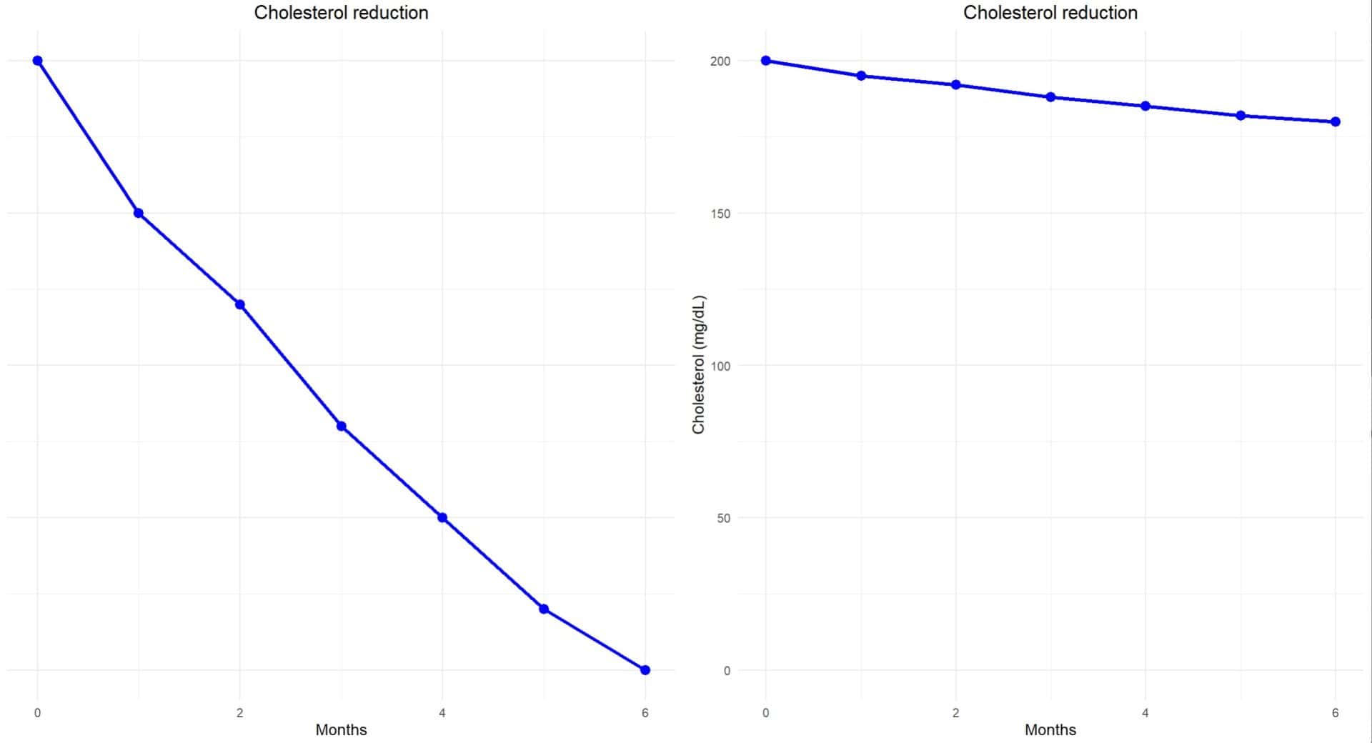 Visual manipulation of data. Lack of axis information.