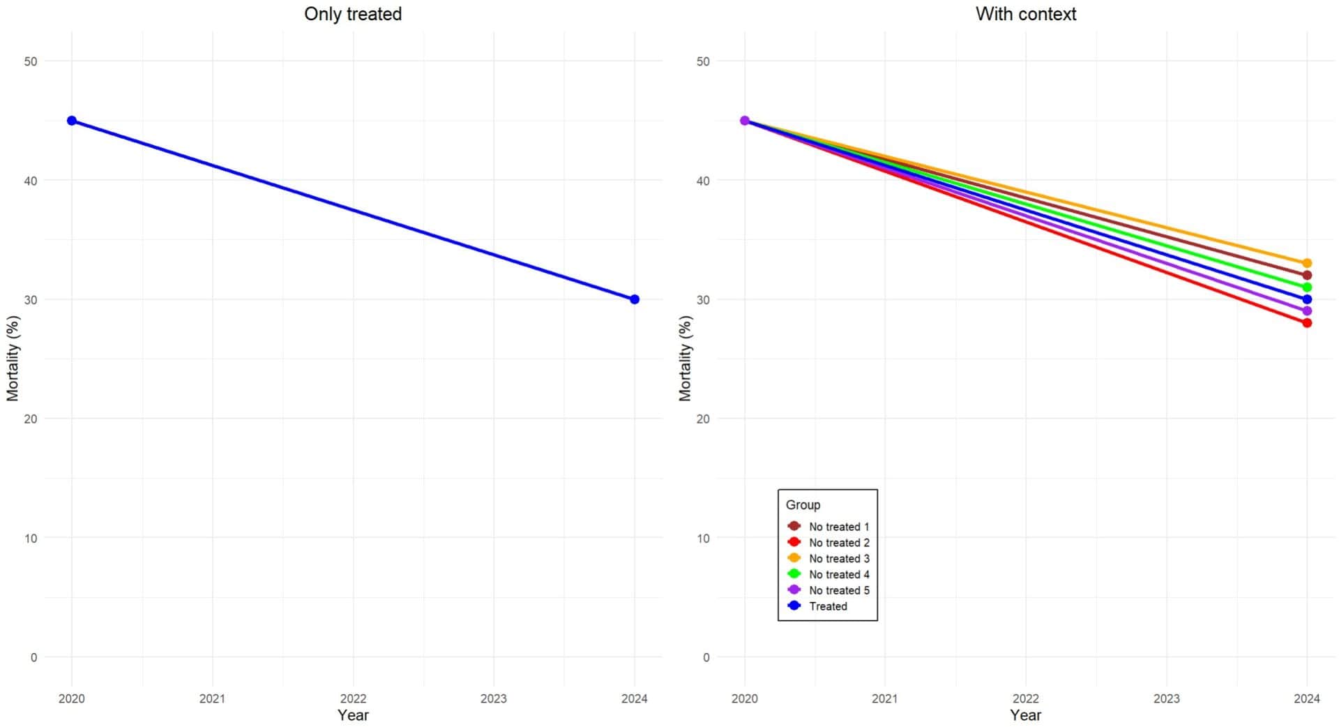 Visual manipulation of data. Lack og data general context.