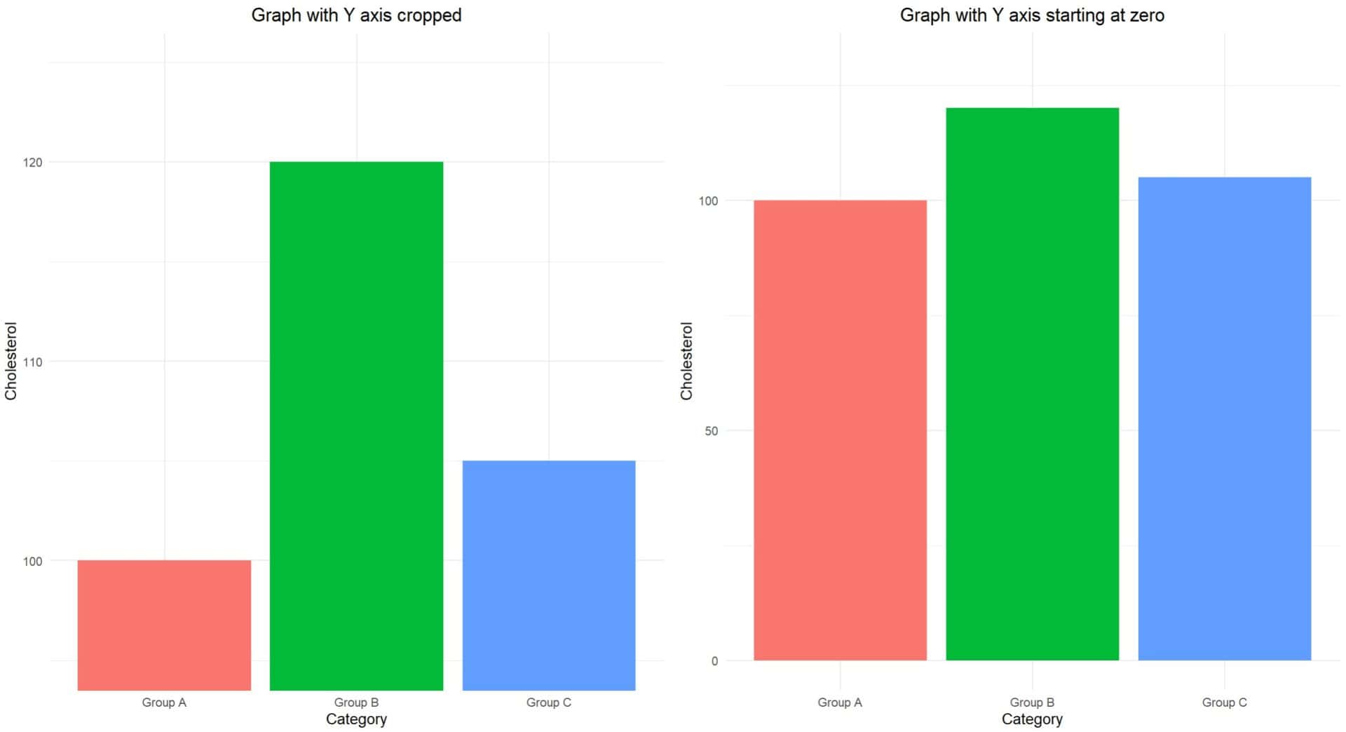 Visual manipulation of data. Manipulation of the origin of coordinates